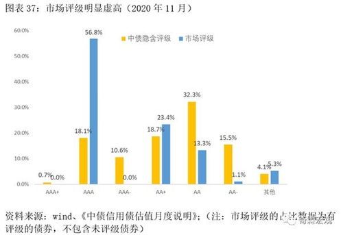 两种债券收益率的利差
