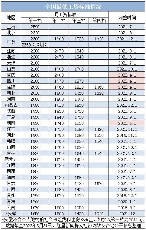 今年四川省要涨最低工资吗? 今年四川省要涨最低工资吗