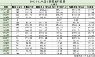 新股ipo发行数量与流通股数量