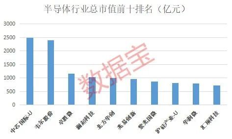 中芯国际科技龙头股票排名