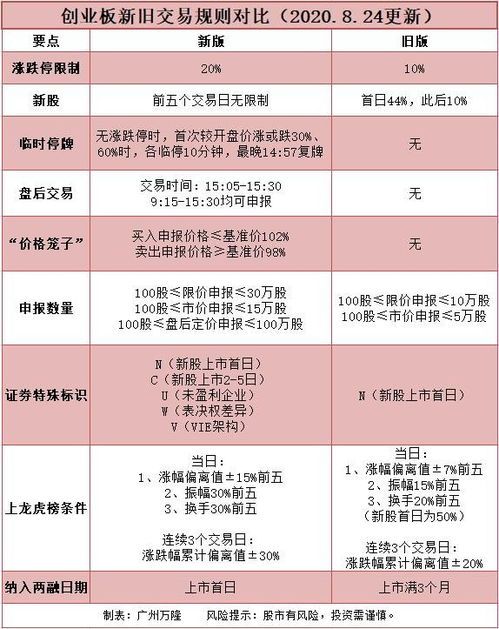 创业板股票交易规则新版全解 创业板股票交易规则新版