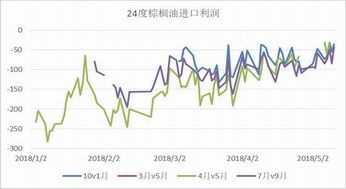 油脂期货价格走势分析 油脂期货价格走势分析