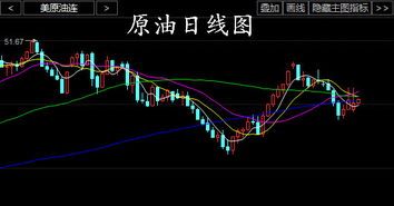 原油价格一周走势图k线图