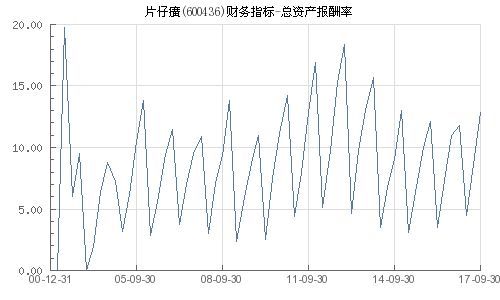 片仔癀的资产收益率