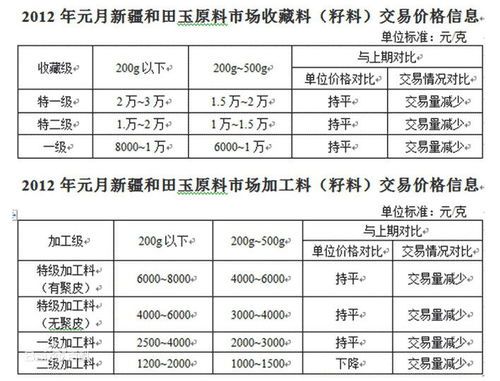 和田玉2021价格走势全景 2021年和田玉价格走势
