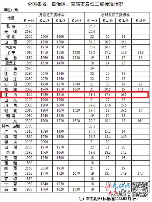 江西省关于最低工资标准