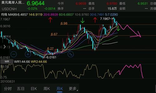 美元兑人民币行情走势