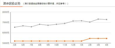 4月商品房价格走势