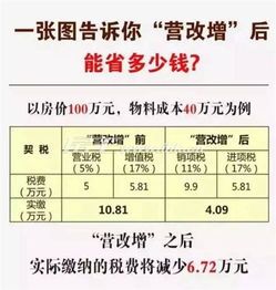 商业地产开发商增值税税率